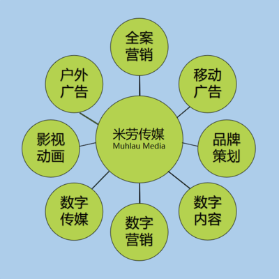 數(shù)字時(shí)代的全方位營(yíng)銷解決方案 米勞傳媒的創(chuàng)新服務(wù)矩陣