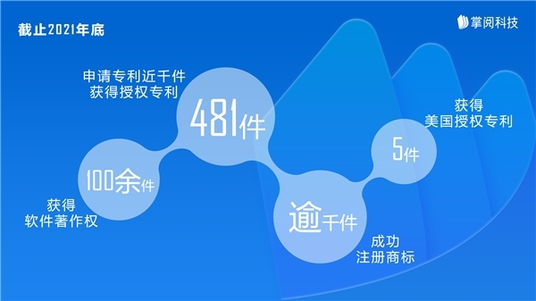 銳意創(chuàng)新，建設(shè)未來 掌閱科技在知識(shí)產(chǎn)權(quán)保護(hù)與運(yùn)營(yíng)及數(shù)字內(nèi)容制作服務(wù)中的實(shí)踐